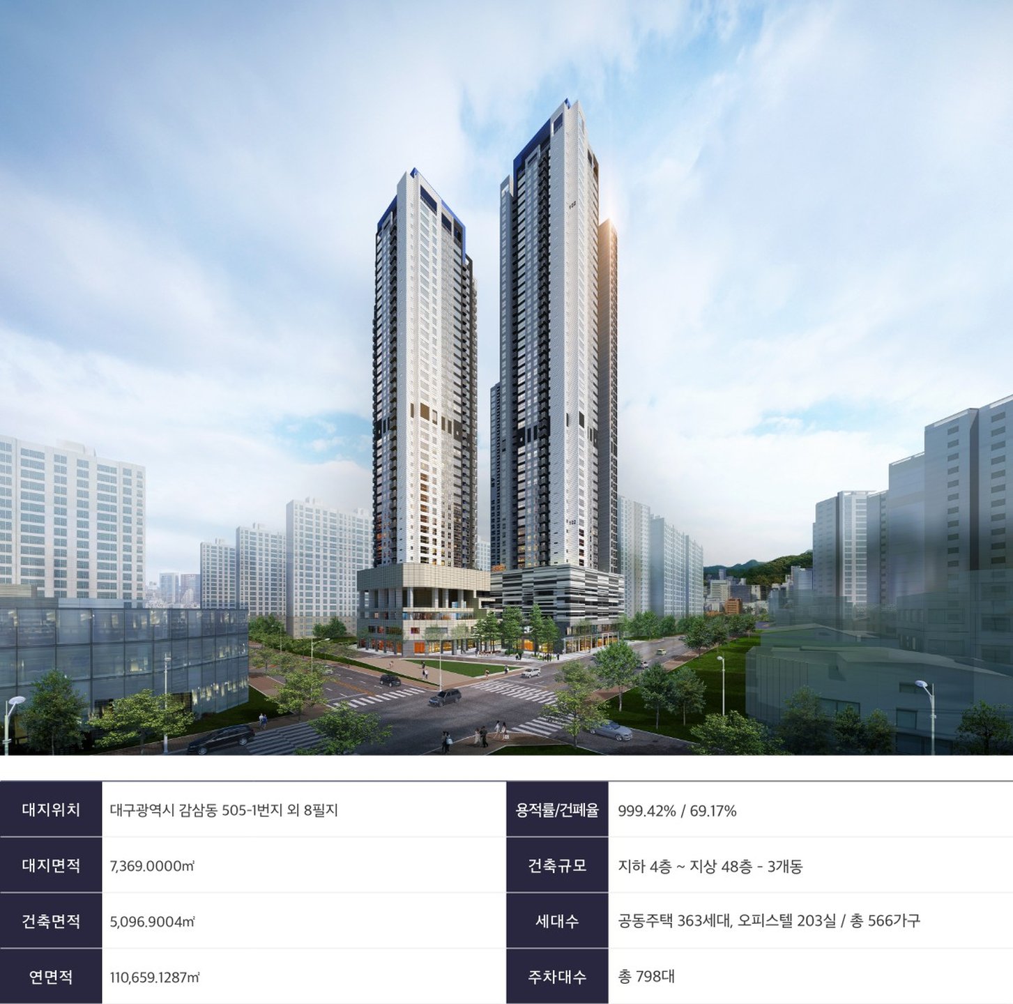 대구 달서구 감삼동에 효성중공업 브랜드 363세대 규모 단지 분양 중